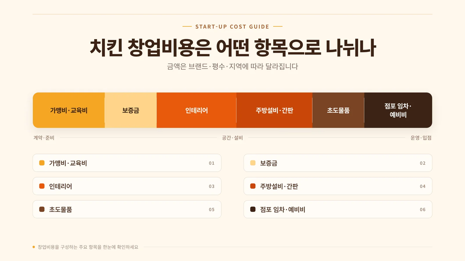치킨 창업비용 항목별 구성 인포그래픽